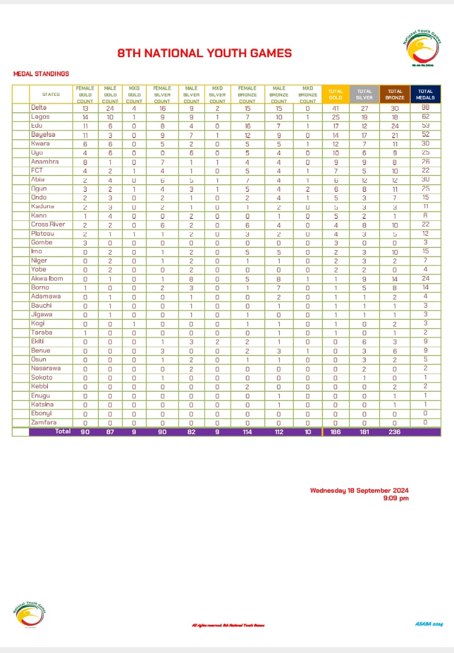 Delta wins 8th National Youth Games
